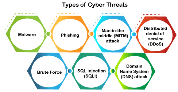 Types of Cyber Security Threats