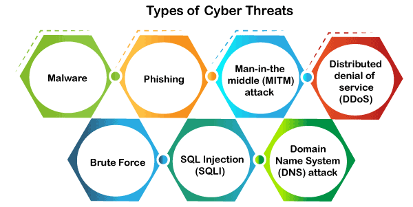 Types of Cyber Security Threats